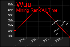 Total Graph of Wuu