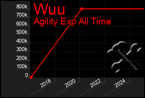 Total Graph of Wuu