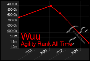 Total Graph of Wuu