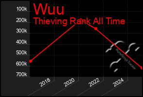 Total Graph of Wuu