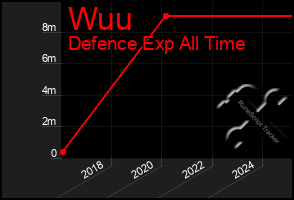 Total Graph of Wuu