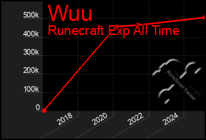 Total Graph of Wuu