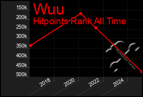 Total Graph of Wuu