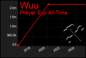 Total Graph of Wuu