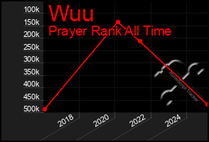 Total Graph of Wuu