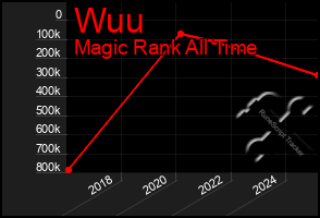 Total Graph of Wuu