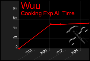 Total Graph of Wuu
