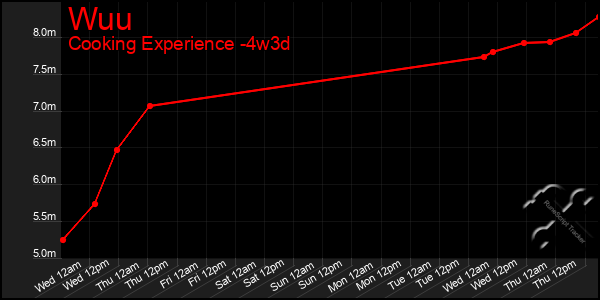 Last 31 Days Graph of Wuu