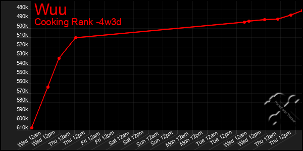 Last 31 Days Graph of Wuu
