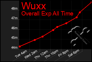 Total Graph of Wuxx