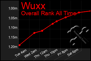 Total Graph of Wuxx