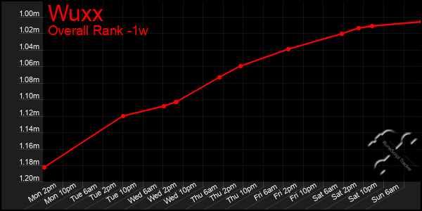 Last 7 Days Graph of Wuxx