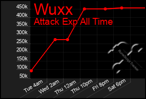 Total Graph of Wuxx