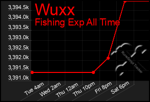 Total Graph of Wuxx