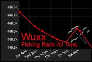 Total Graph of Wuxx