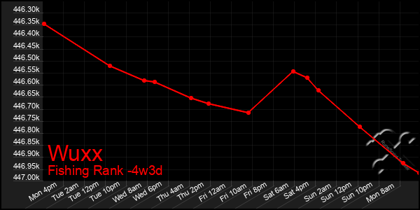 Last 31 Days Graph of Wuxx