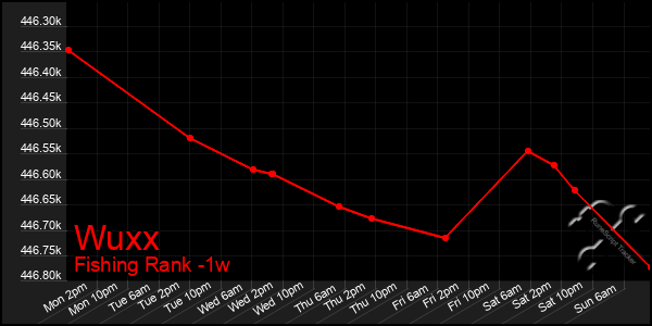 Last 7 Days Graph of Wuxx