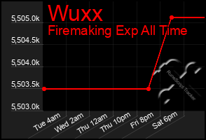 Total Graph of Wuxx