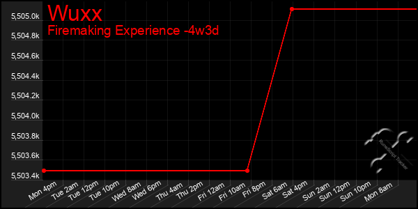 Last 31 Days Graph of Wuxx