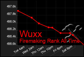 Total Graph of Wuxx