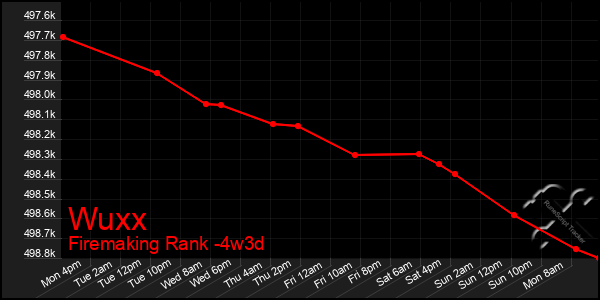 Last 31 Days Graph of Wuxx