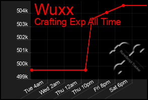 Total Graph of Wuxx