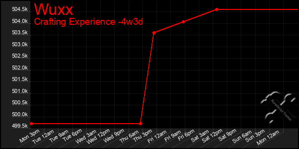 Last 31 Days Graph of Wuxx