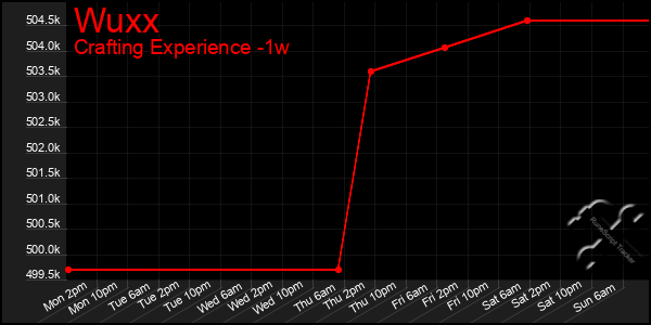 Last 7 Days Graph of Wuxx