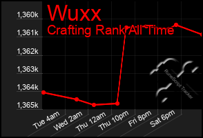 Total Graph of Wuxx