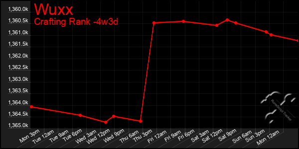 Last 31 Days Graph of Wuxx