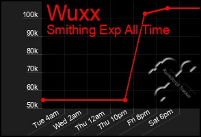 Total Graph of Wuxx