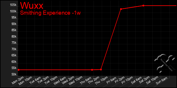 Last 7 Days Graph of Wuxx