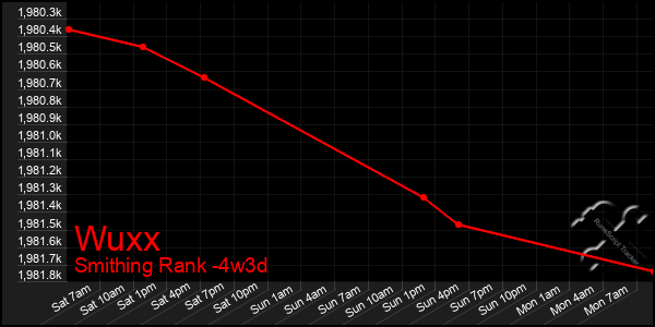 Last 31 Days Graph of Wuxx