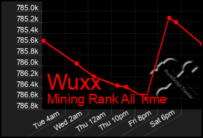 Total Graph of Wuxx