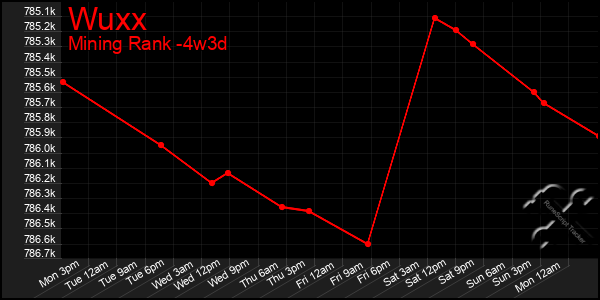 Last 31 Days Graph of Wuxx