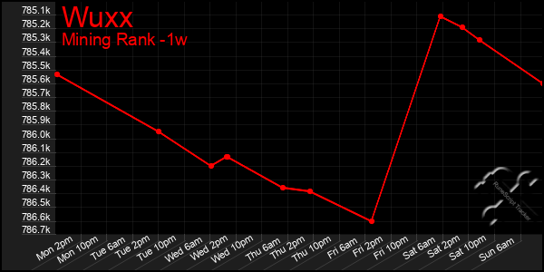 Last 7 Days Graph of Wuxx