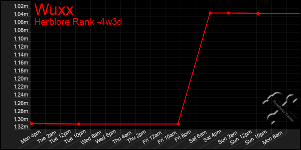 Last 31 Days Graph of Wuxx