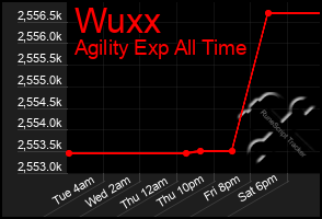 Total Graph of Wuxx