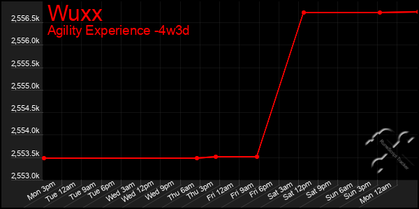 Last 31 Days Graph of Wuxx