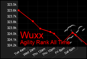 Total Graph of Wuxx