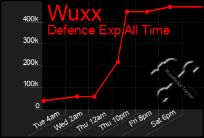 Total Graph of Wuxx