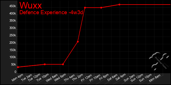 Last 31 Days Graph of Wuxx