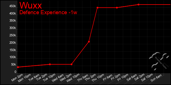 Last 7 Days Graph of Wuxx