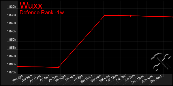 Last 7 Days Graph of Wuxx