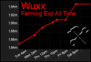 Total Graph of Wuxx