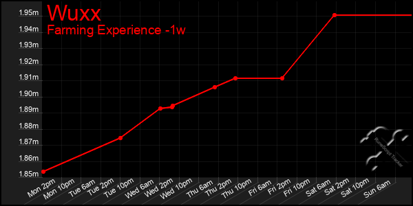 Last 7 Days Graph of Wuxx