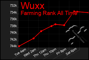 Total Graph of Wuxx