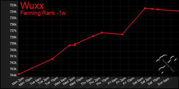 Last 7 Days Graph of Wuxx