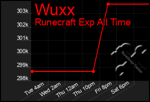 Total Graph of Wuxx