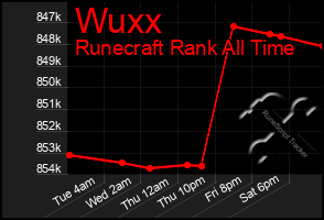 Total Graph of Wuxx